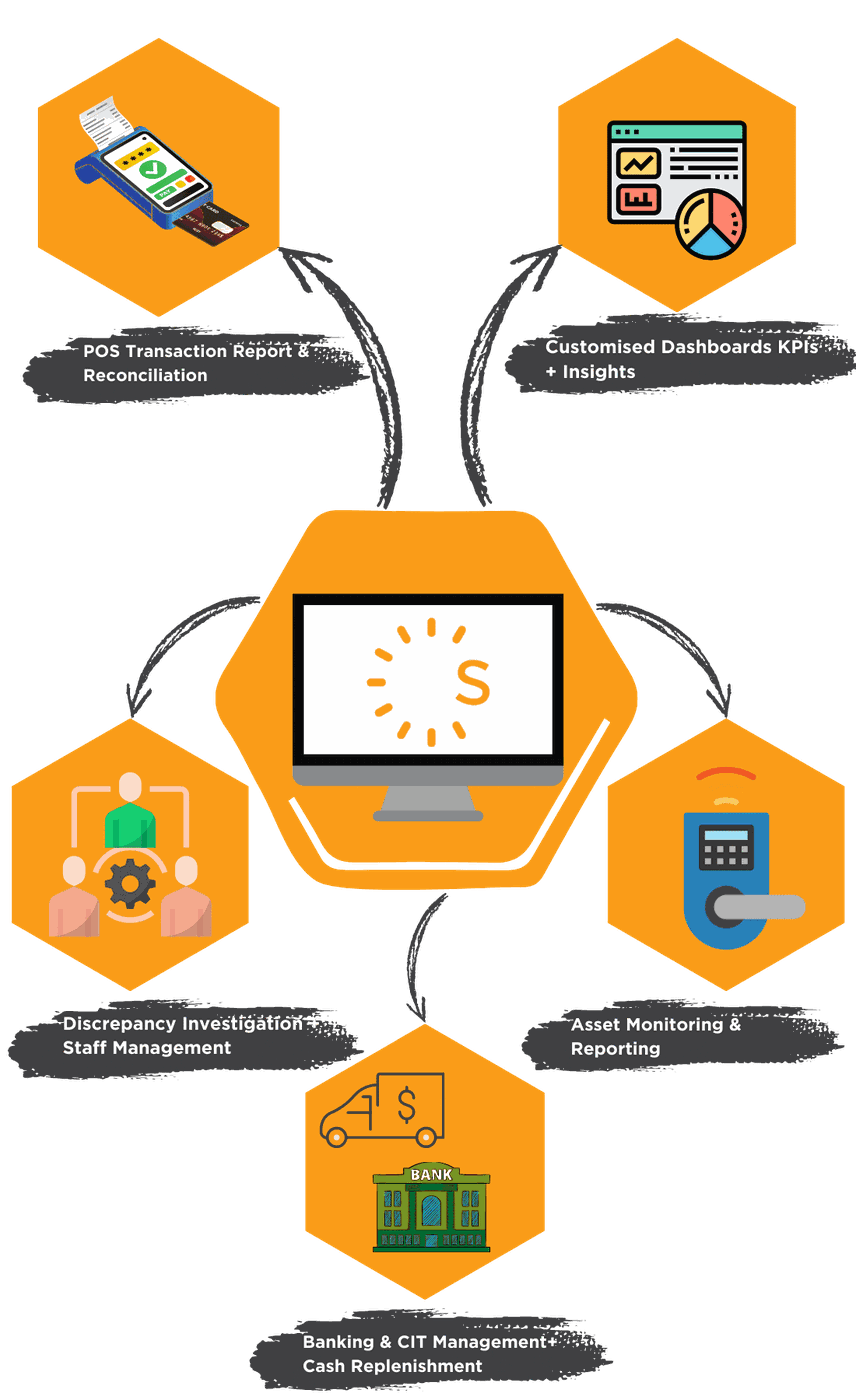 Diagram of Site Lantern cash automation: POS reconciliation, dashboards, discrepancy investigation, asset monitoring and CIT replenishment