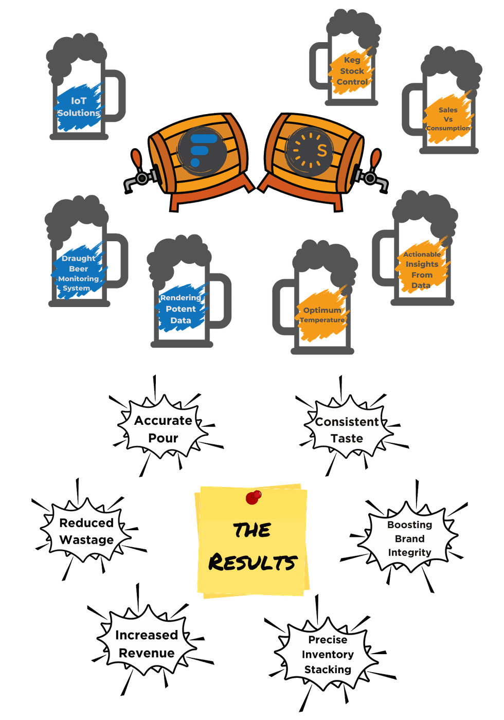 Diagram of draught beer monitoring: flow-metered kegs feeding the Site Lantern system to produce accurate pour, reduced wastage and increased revenue