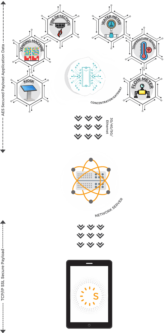 Diagram of IoT devices (people counters, flow meters, temperature sensors, kiosks) sending data over a secured payload to Site Lantern servers and dashboards