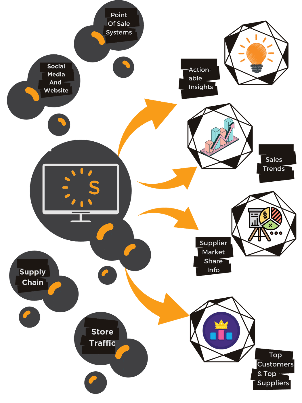 Diagram showing data sources (POS, supply chain, website, store traffic) feeding Site Lantern to produce actionable insights, sales trends and supplier market share