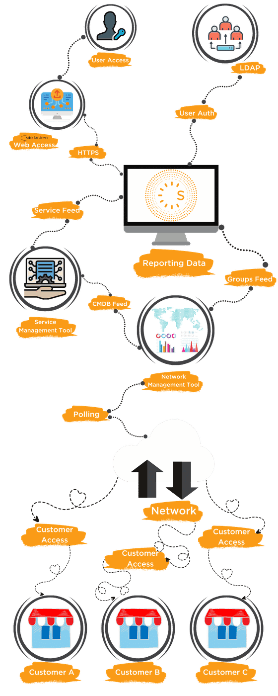 Diagram of Site Lantern service reporting: CRM, service management and network management feeds flowing through to customer reporting portals